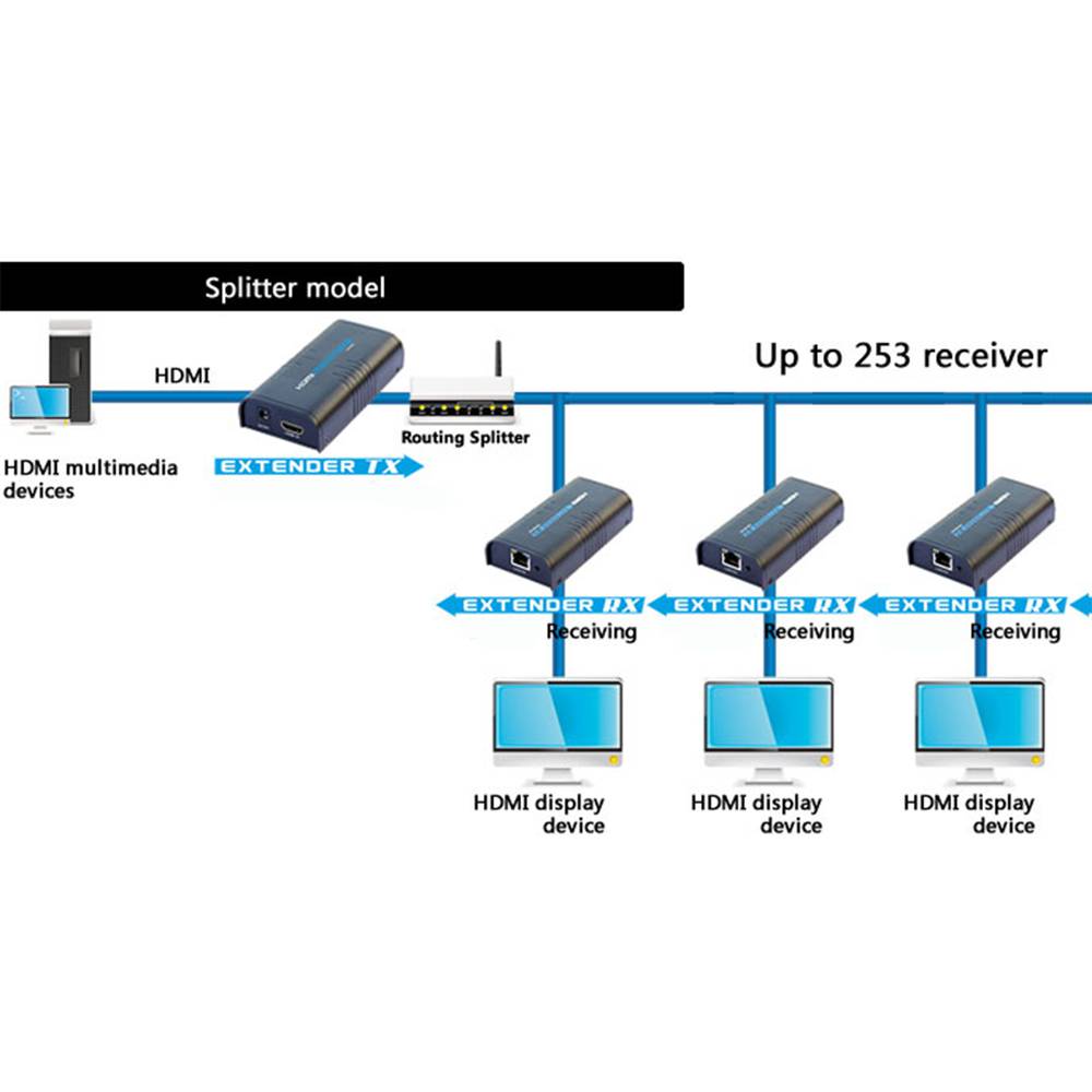 Extension et multiplicateur HDMI via Ethernet Tx et Rx