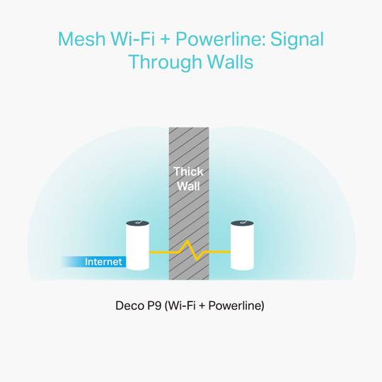 Sistema WiFi Mesh Híbrido TP-Link Deco P9 AC1200+AV1000. Pack de 3 unidades